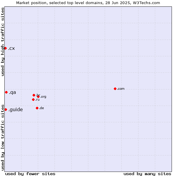 Market position of .qa (Qatar) vs. .guide (Guide) vs. .cx (Christmas Island)