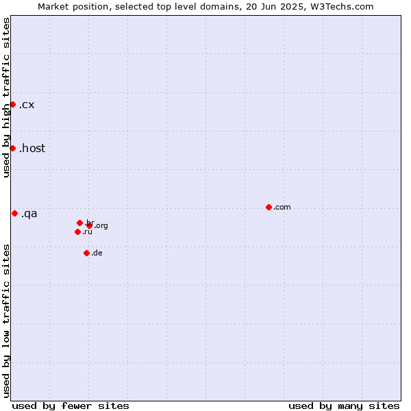 Market position of .qa (Qatar) vs. .cx (Christmas Island) vs. .host (Hosting industry)