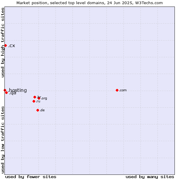 Market position of .qa (Qatar) vs. .cx (Christmas Island) vs. .hosting (Hosting)
