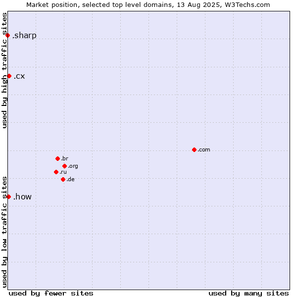 Market position of .cx (Christmas Island) vs. .how (How) vs. .sharp (Sharp brand)