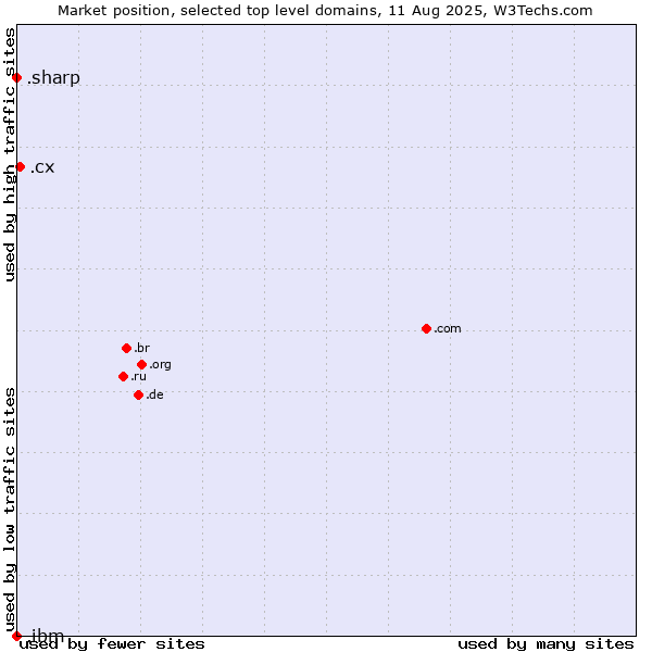 Market position of .cx (Christmas Island) vs. .sharp (Sharp brand) vs. .ibm (IBM brand)