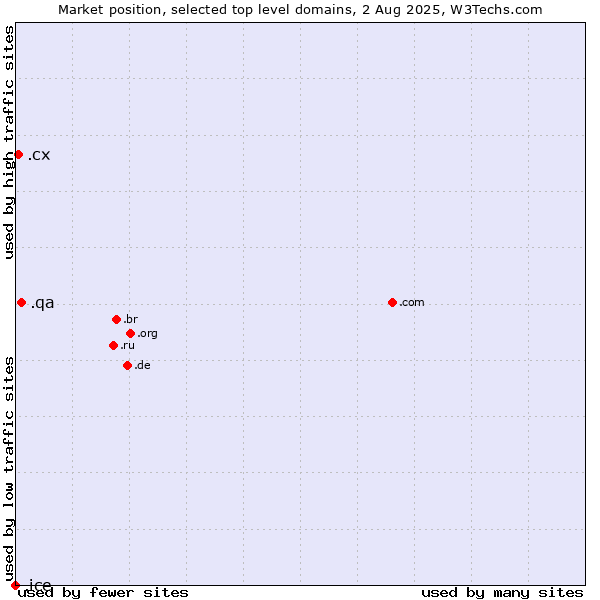 Market position of .qa (Qatar) vs. .cx (Christmas Island) vs. .ice (ICE (IntercontinentalExchange) brand)