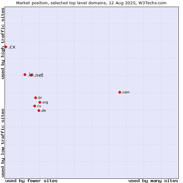Market position of .net (Network providers) vs. .in (India) vs. .cx (Christmas Island)