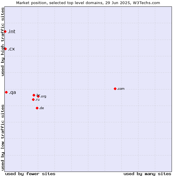 Market position of .qa (Qatar) vs. .cx (Christmas Island) vs. .int (International government treaties)