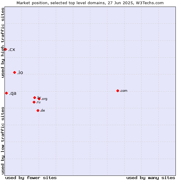 Market position of .io (British Indian Ocean Territory) vs. .qa (Qatar) vs. .cx (Christmas Island)