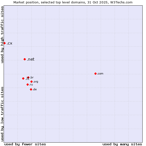 Market position of .net (Network providers) vs. .it (Italy) vs. .cx (Christmas Island)