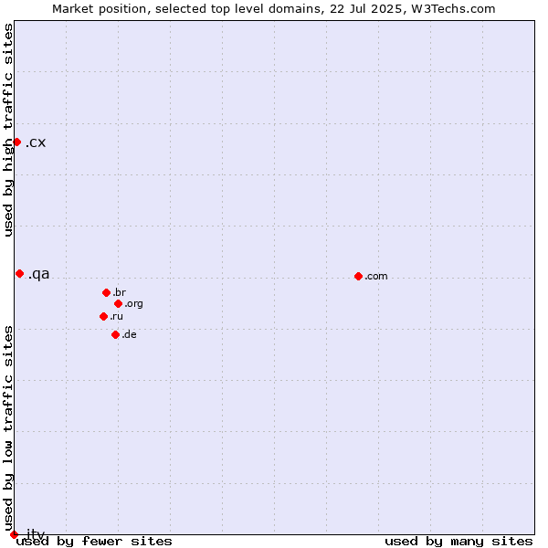 Market position of .qa (Qatar) vs. .cx (Christmas Island) vs. .itv (ITV brand)