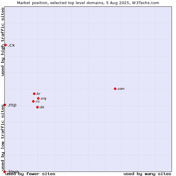 Market position of .cx (Christmas Island) vs. .mp (Northern Mariana Islands) vs. .java (Java programming language)