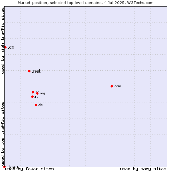 Market position of .net (Network providers) vs. .cx (Christmas Island) vs. .java (Java programming language)
