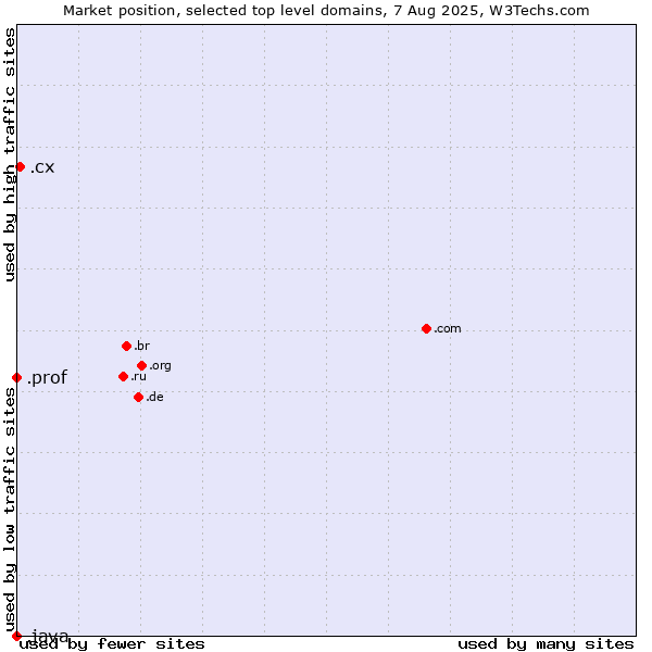 Market position of .cx (Christmas Island) vs. .prof (Short for professor) vs. .java (Java programming language)