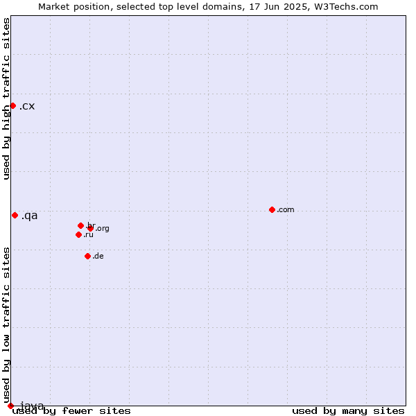 Market position of .qa (Qatar) vs. .cx (Christmas Island) vs. .java (Java programming language)