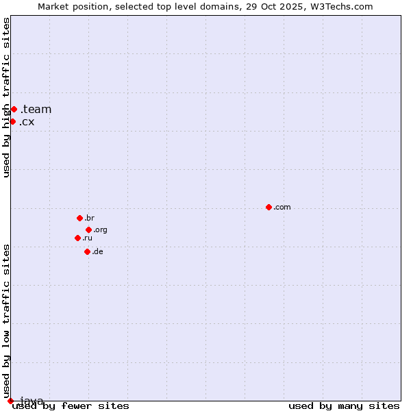 Market position of .team (Team) vs. .cx (Christmas Island) vs. .java (Java programming language)