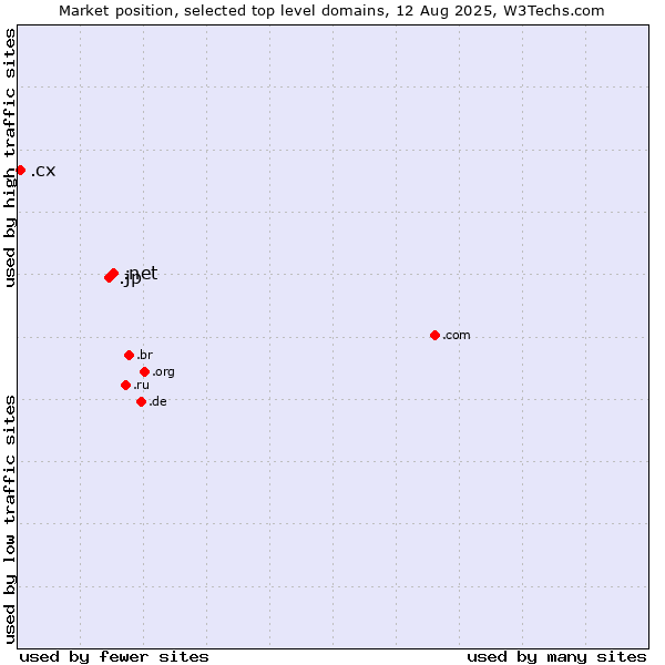 Market position of .net (Network providers) vs. .jp (Japan) vs. .cx (Christmas Island)