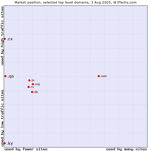 Market position of .qa (Qatar) vs. .cx (Christmas Island) vs. .ky (Cayman Islands)