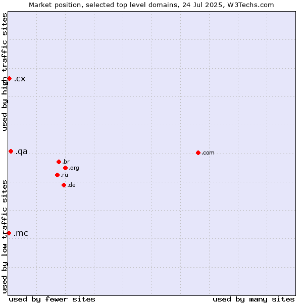 Market position of .qa (Qatar) vs. .cx (Christmas Island) vs. .mc (Monaco)