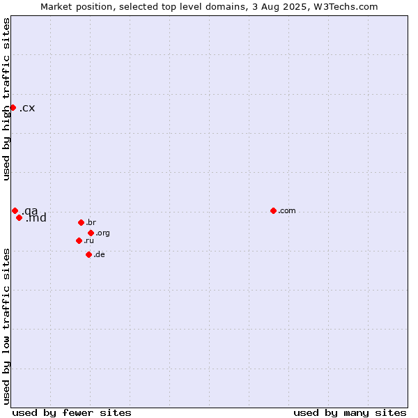 Market position of .md (Moldova) vs. .qa (Qatar) vs. .cx (Christmas Island)