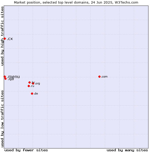 Market position of .qa (Qatar) vs. .cx (Christmas Island) vs. .menu (Menu)