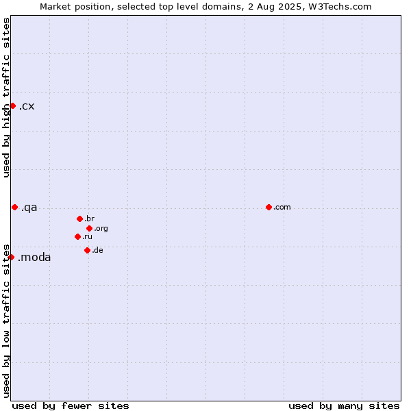 Market position of .qa (Qatar) vs. .cx (Christmas Island) vs. .moda (Spanish/Italian for fashion)