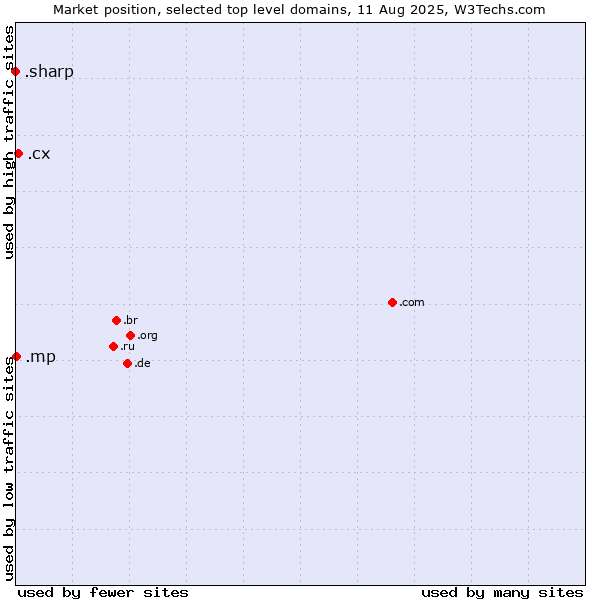 Market position of .cx (Christmas Island) vs. .mp (Northern Mariana Islands) vs. .sharp (Sharp brand)