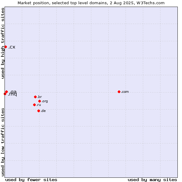 Market position of .qa (Qatar) vs. .cx (Christmas Island) vs. .mq (Martinique)