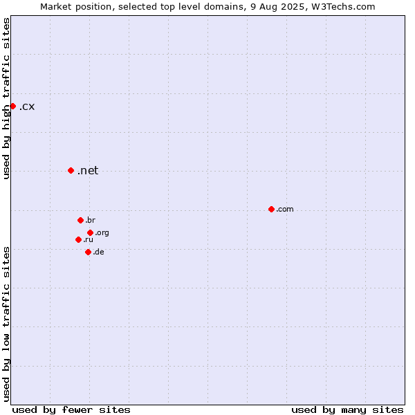 Market position of .net (Network providers) vs. .cx (Christmas Island)