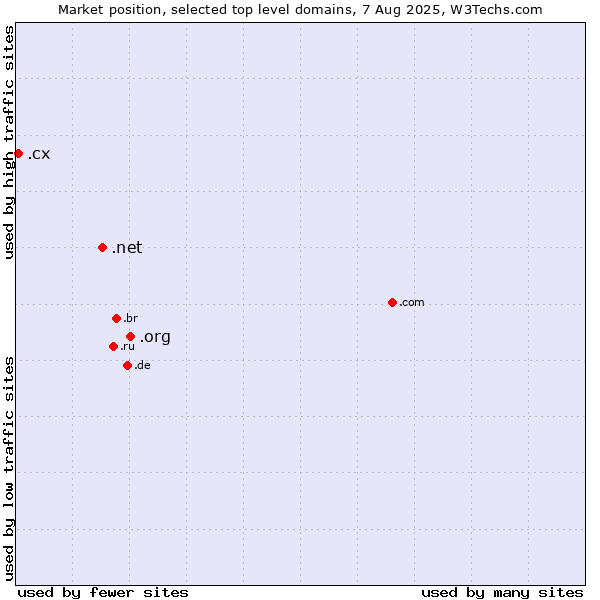 Market position of .org (Organizations) vs. .net (Network providers) vs. .cx (Christmas Island)