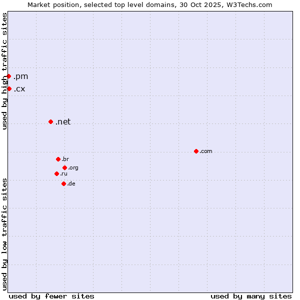 Market position of .net (Network providers) vs. .cx (Christmas Island) vs. .pm (Saint Pierre and Miquelon)