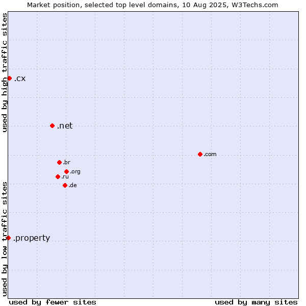 Market position of .net (Network providers) vs. .cx (Christmas Island) vs. .property (Property)