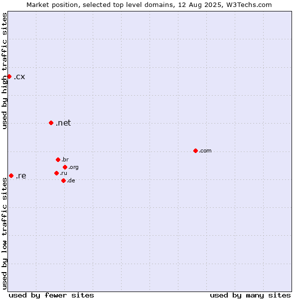 Market position of .net (Network providers) vs. .re (Reunion) vs. .cx (Christmas Island)