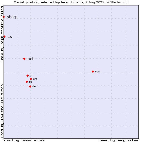 Market position of .net (Network providers) vs. .cx (Christmas Island) vs. .sharp (Sharp brand)