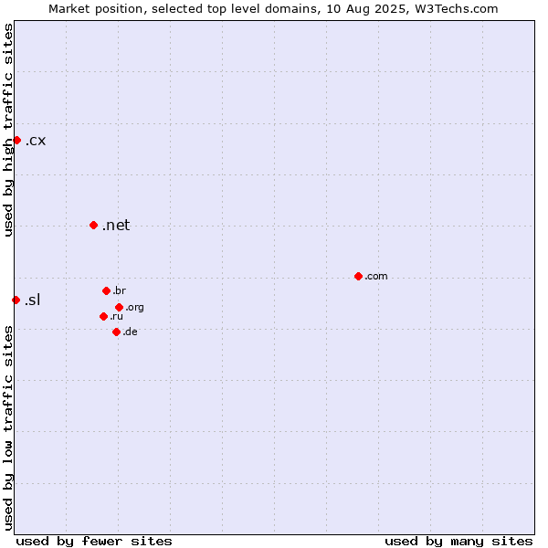 Market position of .net (Network providers) vs. .cx (Christmas Island) vs. .sl (Sierra Leone)