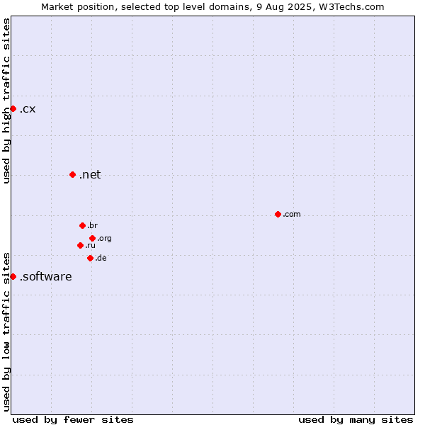 Market position of .net (Network providers) vs. .software (Software) vs. .cx (Christmas Island)
