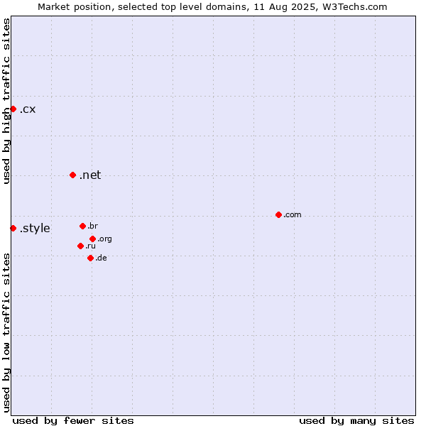 Market position of .net (Network providers) vs. .style (Style) vs. .cx (Christmas Island)