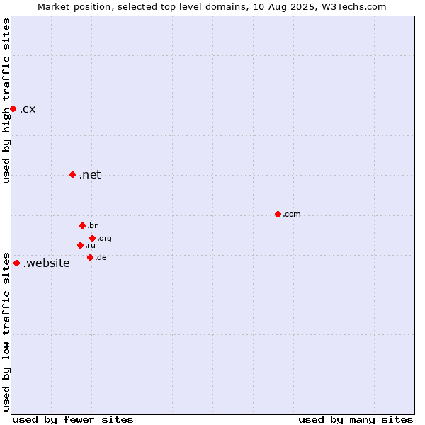 Market position of .net (Network providers) vs. .website (Website) vs. .cx (Christmas Island)