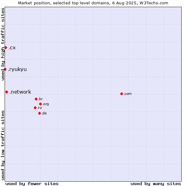 Market position of .network (Network) vs. .cx (Christmas Island) vs. .ryukyu (Ryukyu, region of Okinawa, Japan)