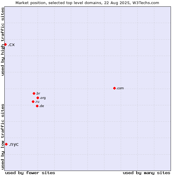 Market position of .nyc (City of New York, USA) vs. .cx (Christmas Island)
