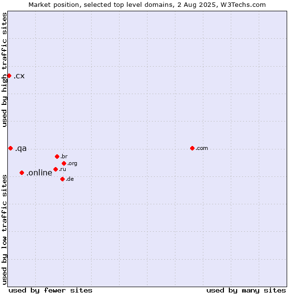 Market position of .online (Online) vs. .qa (Qatar) vs. .cx (Christmas Island)