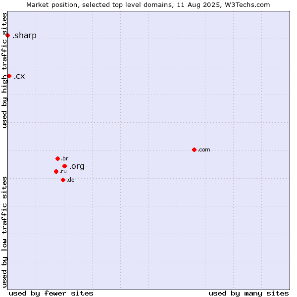 Market position of .org (Organizations) vs. .cx (Christmas Island) vs. .sharp (Sharp brand)