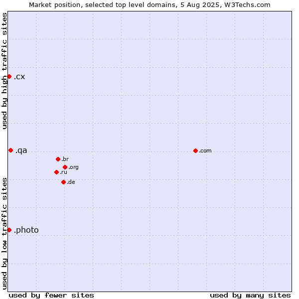 Market position of .qa (Qatar) vs. .cx (Christmas Island) vs. .photo (Photo)