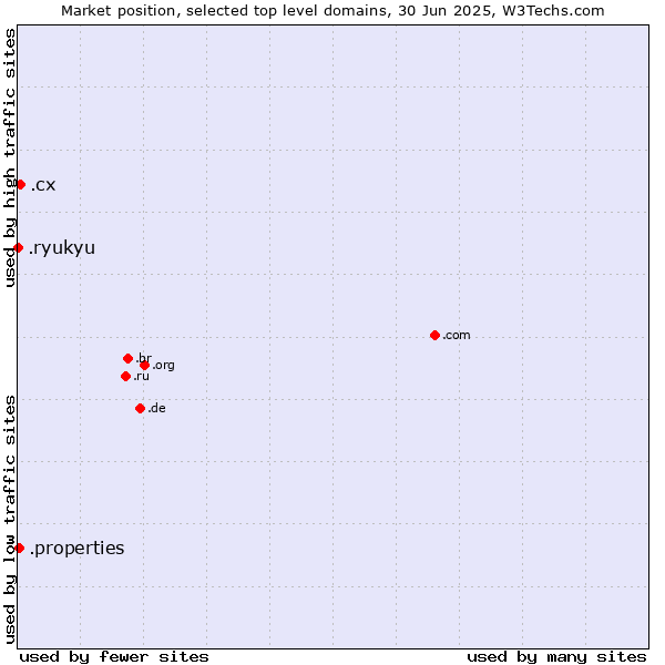 Market position of .cx (Christmas Island) vs. .properties (Properties) vs. .ryukyu (Ryukyu, region of Okinawa, Japan)