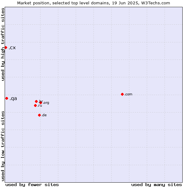 Market position of .qa (Qatar) vs. .cx (Christmas Island)