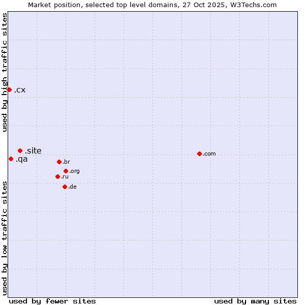 Market position of .site (Site) vs. .qa (Qatar) vs. .cx (Christmas Island)