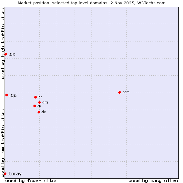 Market position of .qa (Qatar) vs. .cx (Christmas Island) vs. .toray (Toray Industries brand)