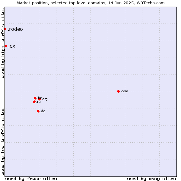 Market position of .cx (Christmas Island) vs. .rodeo (Rodeo)