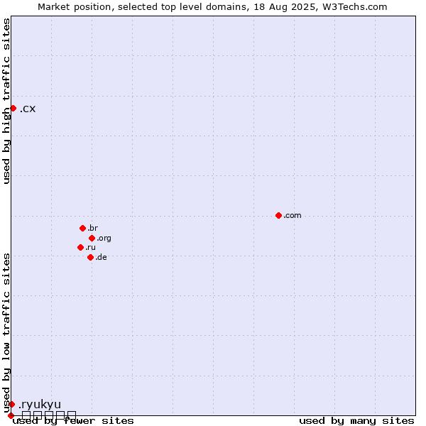 Market position of .cx (Christmas Island) vs. .ryukyu (Ryukyu, region of Okinawa, Japan) vs. .భారత్ (India, Telugu country code)
