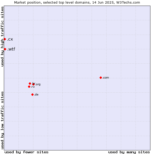 Market position of .wtf (What the f***) vs. .cx (Christmas Island)
