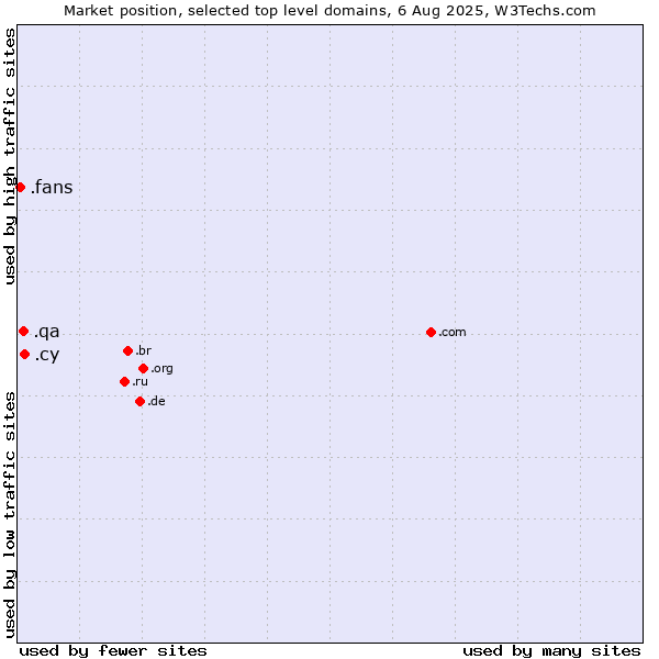 Market position of .cy (Cyprus) vs. .qa (Qatar) vs. .fans (Fans)