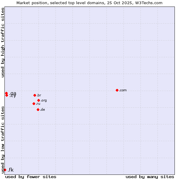Market position of .cy (Cyprus) vs. .qa (Qatar) vs. .fk (Falkland Islands (Islas Malvinas))