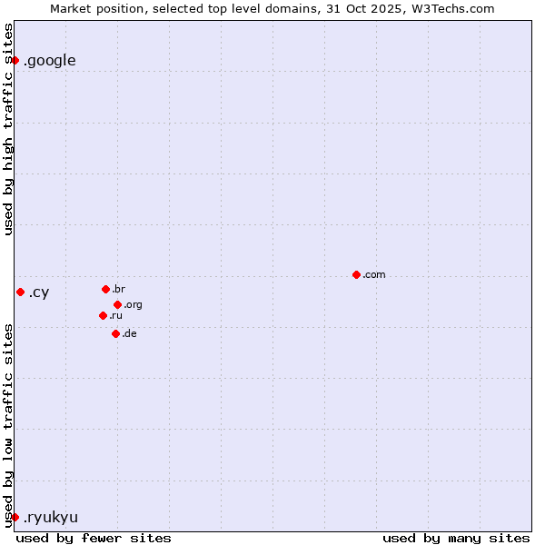 Market position of .cy (Cyprus) vs. .google (Google brand) vs. .ryukyu (Ryukyu, region of Okinawa, Japan)