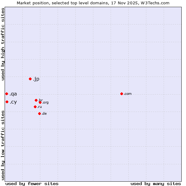 Market position of .jp (Japan) vs. .cy (Cyprus) vs. .qa (Qatar)
